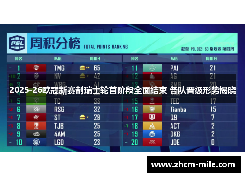 2025-26欧冠新赛制瑞士轮首阶段全面结束 各队晋级形势揭晓